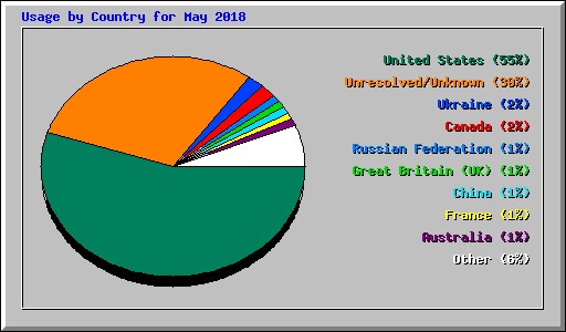 Usage by Country for May 2018