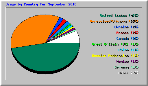 Usage by Country for September 2018