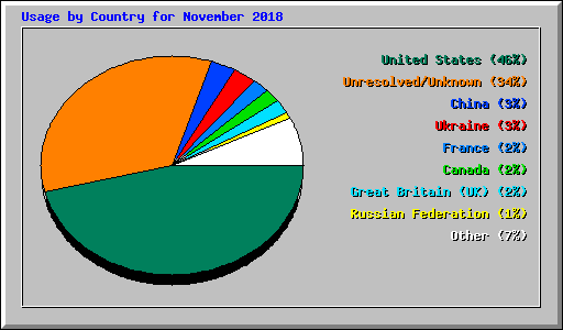 Usage by Country for November 2018