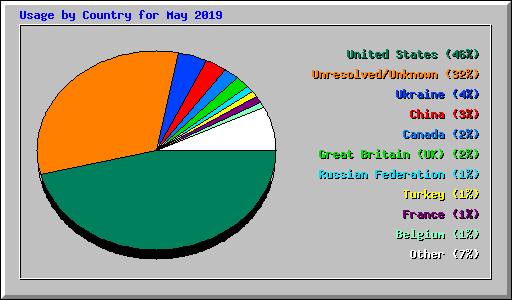 Usage by Country for May 2019