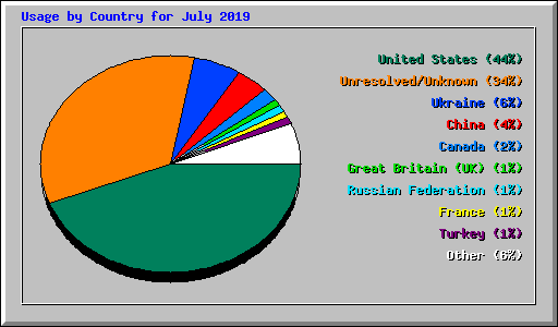 Usage by Country for July 2019