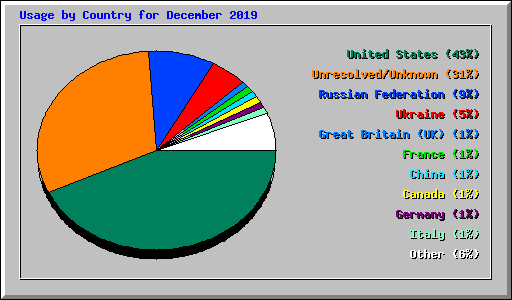 Usage by Country for December 2019