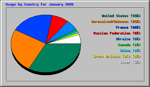 Usage by Country for January 2020