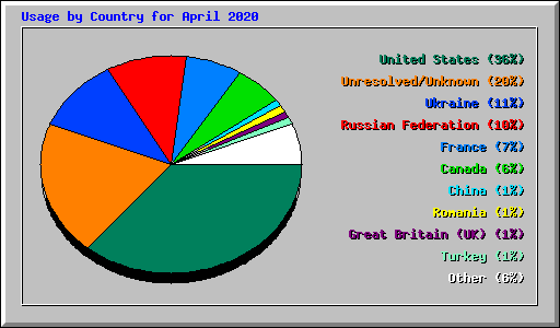 Usage by Country for April 2020
