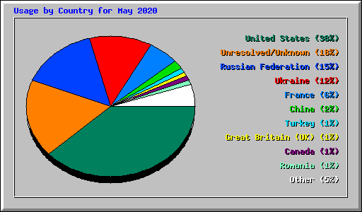 Usage by Country for May 2020