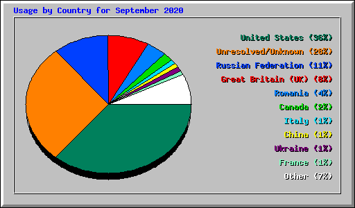 Usage by Country for September 2020
