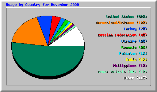 Usage by Country for November 2020