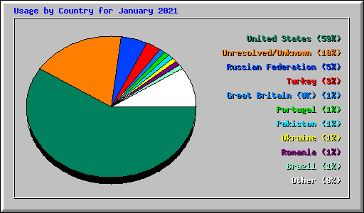 Usage by Country for January 2021