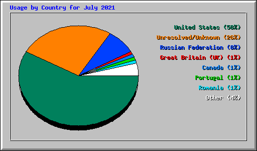 Usage by Country for July 2021