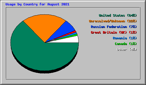Usage by Country for August 2021