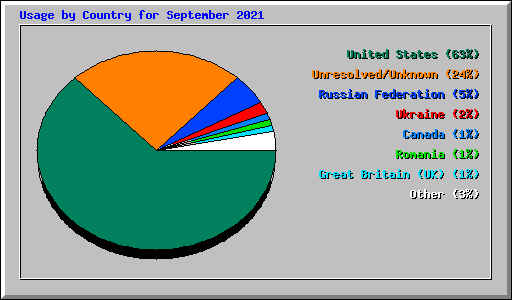 Usage by Country for September 2021