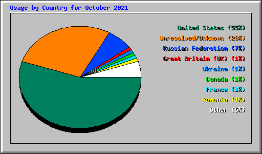 Usage by Country for October 2021