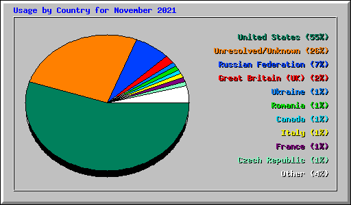 Usage by Country for November 2021