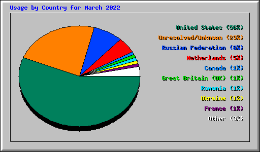 Usage by Country for March 2022