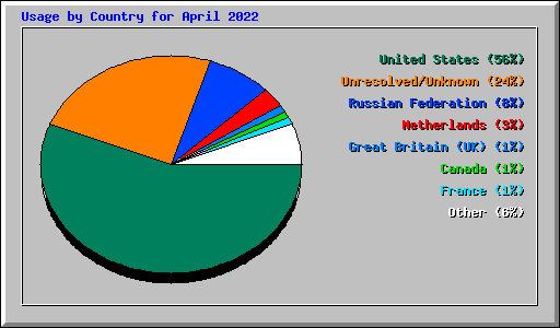 Usage by Country for April 2022