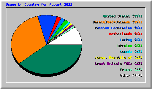 Usage by Country for August 2022