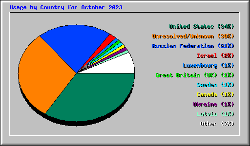 Usage by Country for October 2023