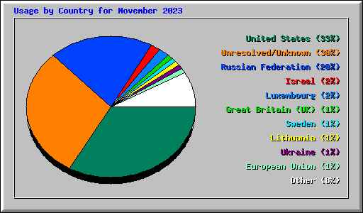 Usage by Country for November 2023