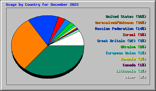 Usage by Country for December 2023