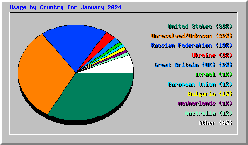 Usage by Country for January 2024