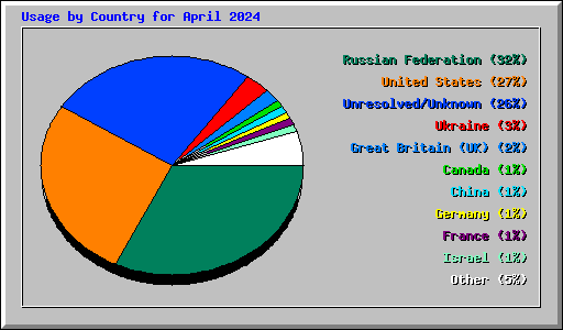 Usage by Country for April 2024