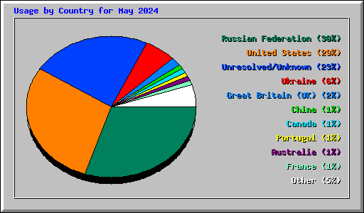 Usage by Country for May 2024