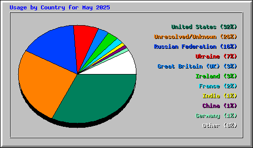 Usage by Country for May 2025