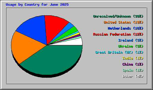 Usage by Country for June 2025