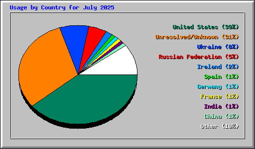 Usage by Country for July 2025