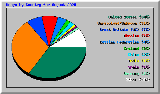 Usage by Country for August 2025