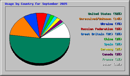 Usage by Country for September 2025