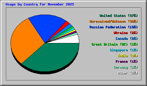 Usage by Country for November 2025
