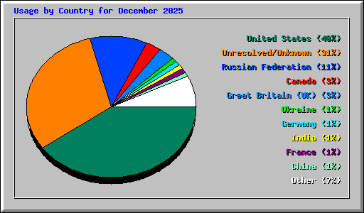 Usage by Country for December 2025