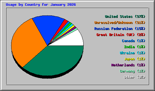 Usage by Country for January 2026