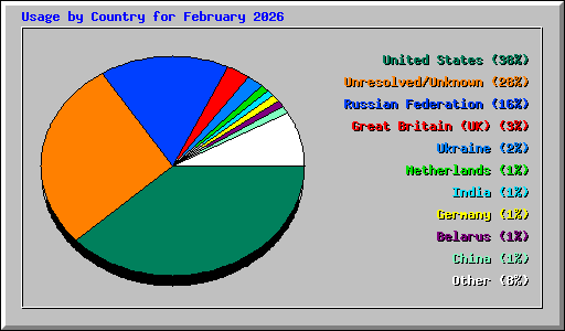 Usage by Country for February 2026
