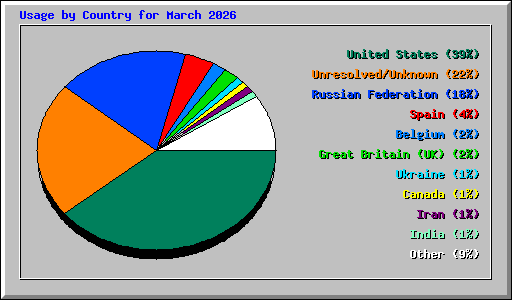 Usage by Country for March 2026