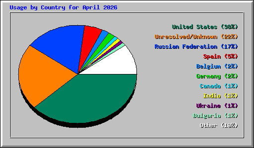 Usage by Country for April 2026