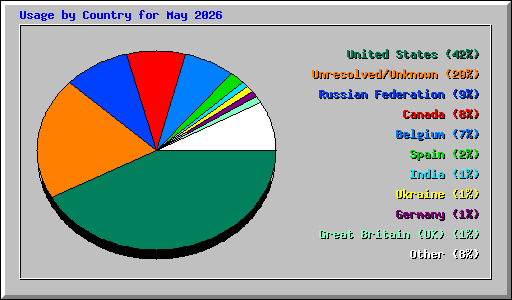 Usage by Country for May 2026