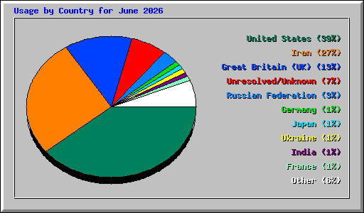Usage by Country for June 2026