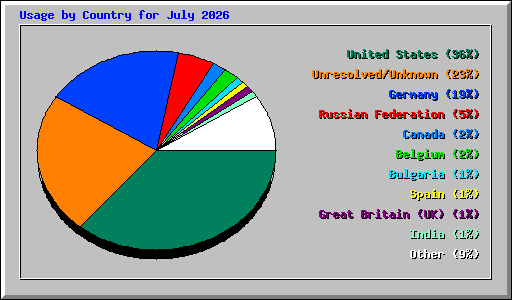Usage by Country for July 2026