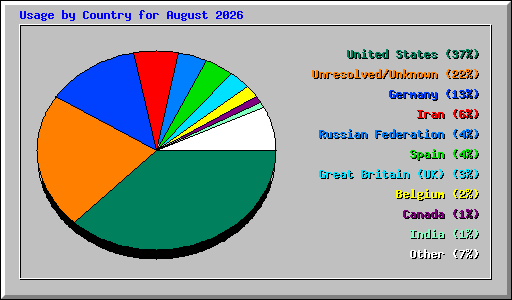 Usage by Country for August 2026