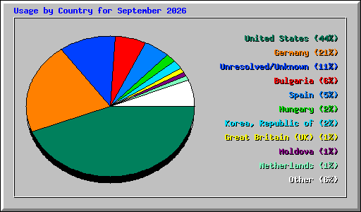 Usage by Country for September 2026