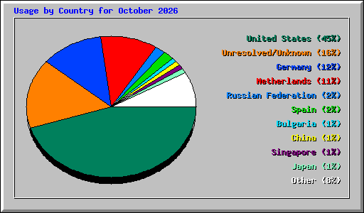 Usage by Country for October 2026