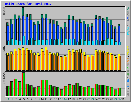 Daily usage for April 2017