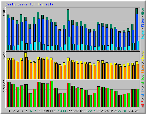Daily usage for May 2017