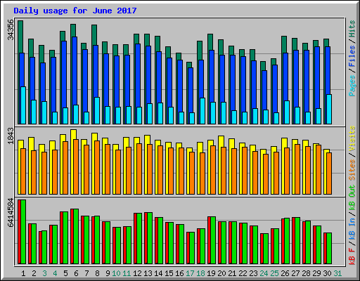 Daily usage for June 2017