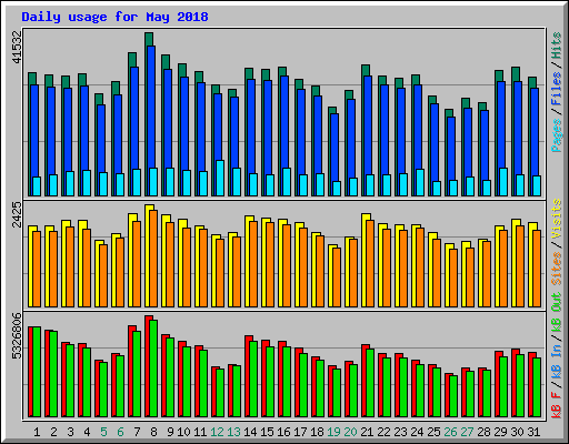 Daily usage for May 2018
