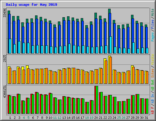 Daily usage for May 2019