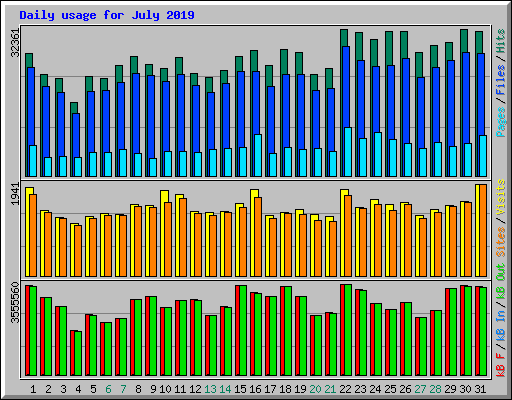 Daily usage for July 2019