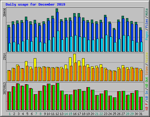 Daily usage for December 2019